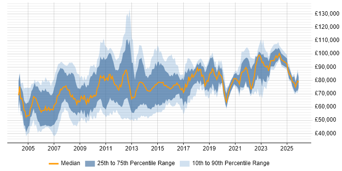 Salary distribution trend for Business Architect job vacancies in London