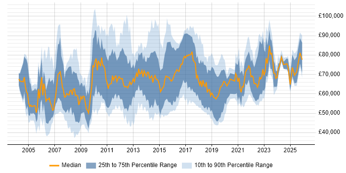 Salary distribution trend for Business Change Manager job vacancies in London