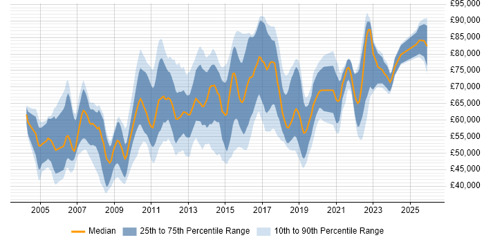 Salary distribution trend for Business Change Project Manager job vacancies in London
