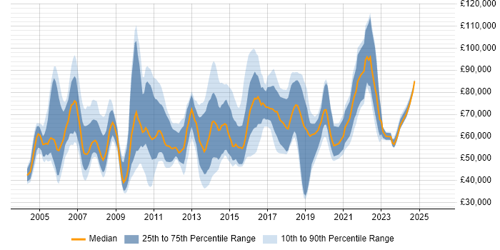Salary distribution trend for jobs in London citing Business Continuity Management