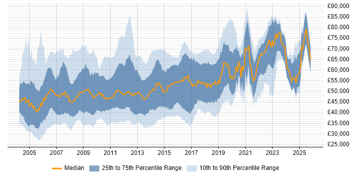 Salary distribution trend for Business Developer job vacancies in London