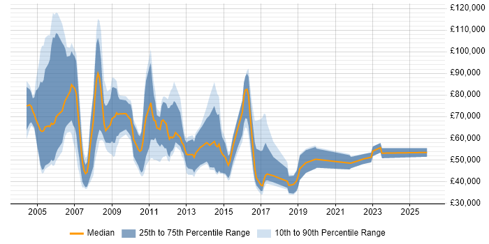 Salary distribution trend for Business Development Consultant job vacancies in London