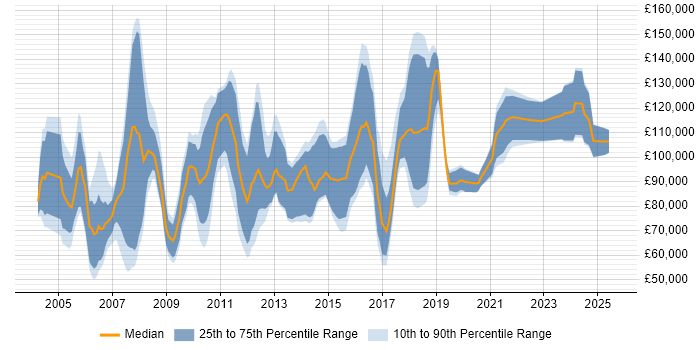 Salary distribution trend for Business Development Director job vacancies in London Salary distribution trend for Business Development Director job vacancies in London