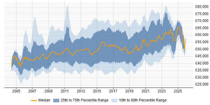Salary distribution trend for Business Intelligence Analyst job vacancies in London
