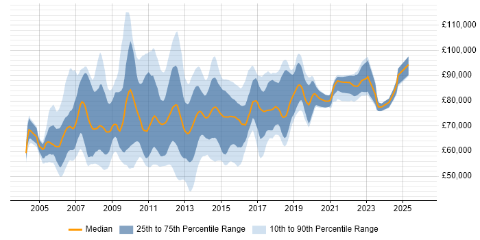 Salary distribution trend for Business Intelligence Architect job vacancies in London