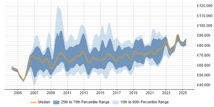 Salary distribution trend for Business Intelligence Lead job vacancies in London