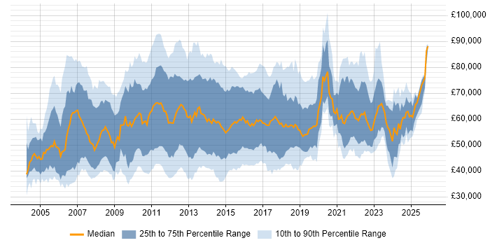 Salary distribution trend for Business IT Analyst job vacancies in London
