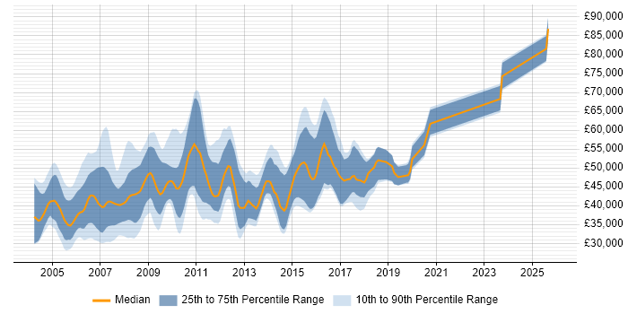 Salary distribution trend for SAP BusinessObjects Analyst (SAP BO Analyst) job vacancies in London