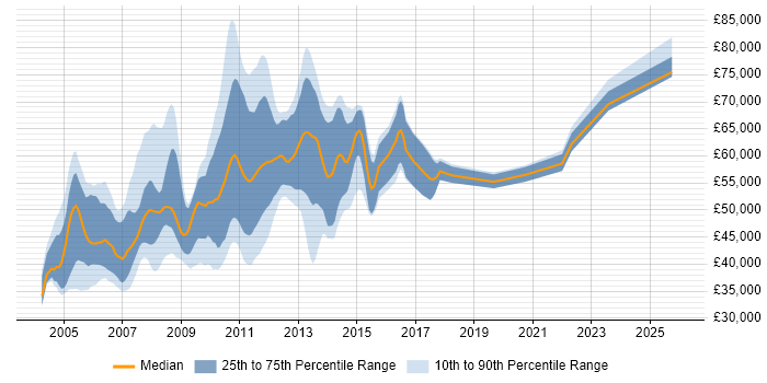 Salary distribution trend for SAP BusinessObjects Consultant (SAP BO Consultant) job vacancies in London