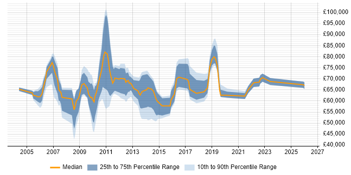 Salary distribution trend for Business Operations Manager job vacancies in London