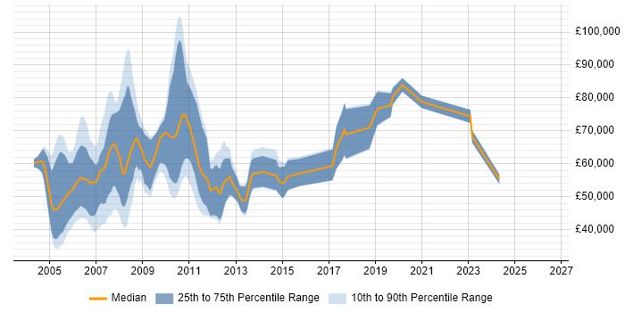 Salary distribution trend for jobs in London citing Business Performance Management
