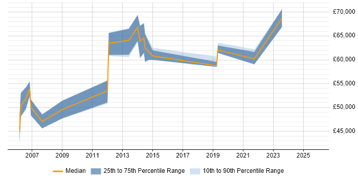 Salary distribution trend for Business Process Engineer job vacancies in London