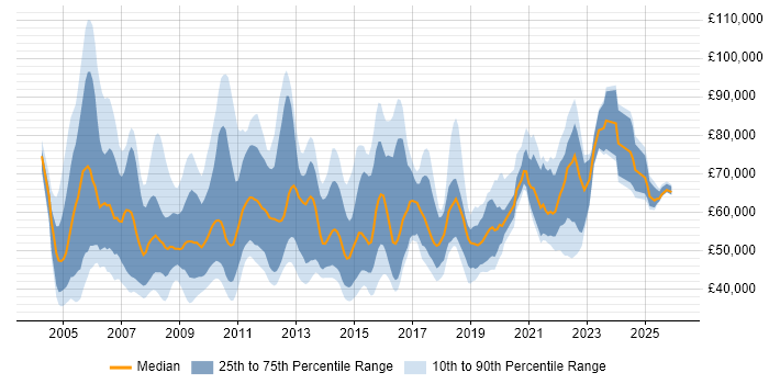 Salary distribution trend for jobs in London citing Business Process Improvement