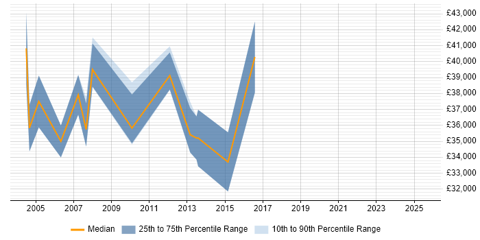 Salary distribution trend for Business Process Support job vacancies in London