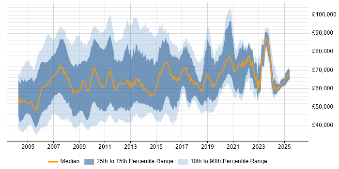 Salary distribution trend for Business Project Manager job vacancies in London