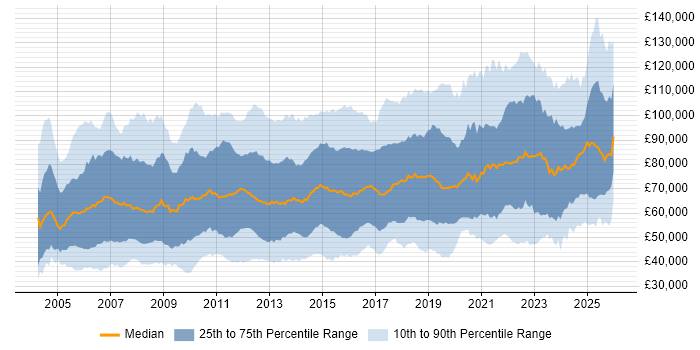 Salary distribution trend for jobs in London citing Business Strategy