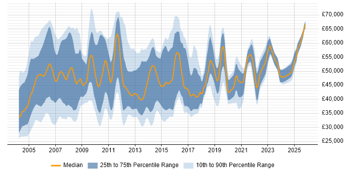 Salary distribution trend for Business Support Analyst job vacancies in London