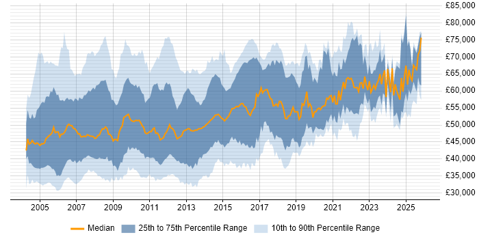 Salary distribution trend for Business Systems Analyst job vacancies in London