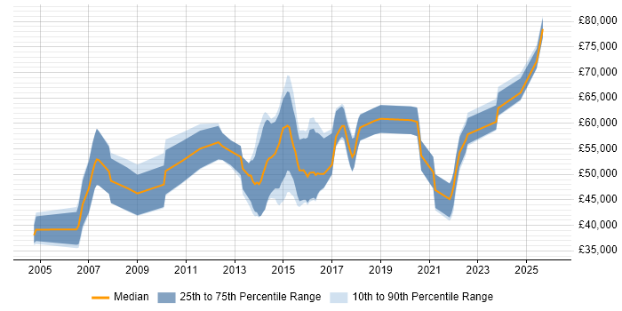 Salary distribution trend for Business Transformation Analyst job vacancies in London