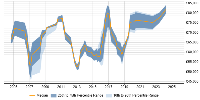 Salary distribution trend for Business Transformation Project Manager job vacancies in London Salary distribution trend for Business Transformation Project Manager job vacancies in London