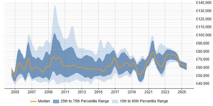 Salary distribution trend for jobs in London citing BusinessObjects Business Intelligence