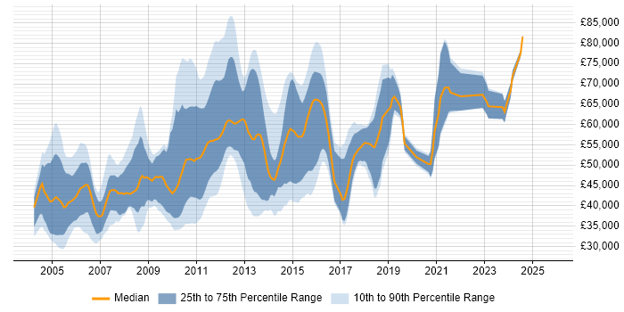 Salary distribution trend for jobs in London citing BusinessObjects Web Intelligence