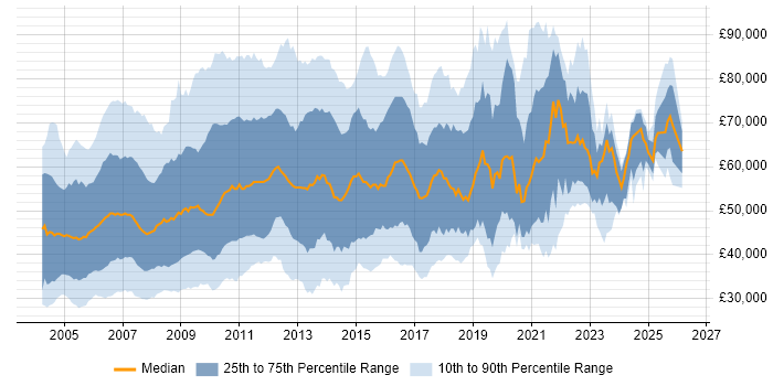 Salary distribution trend for jobs in London citing BusinessObjects