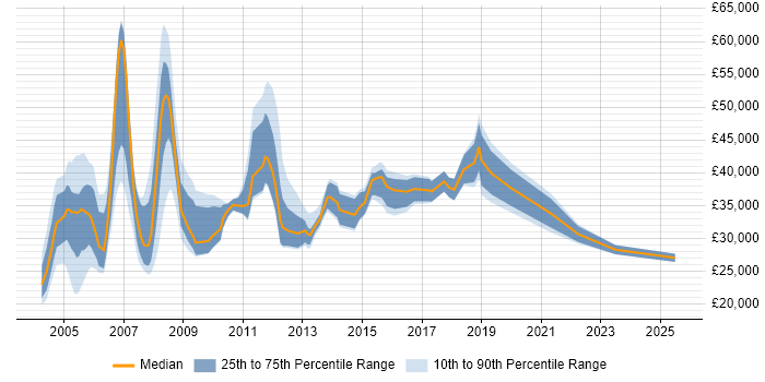 Salary distribution trend for Buyer job vacancies in London