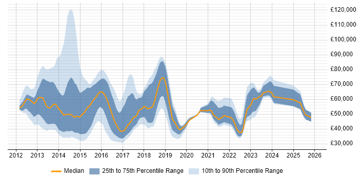 Salary distribution trend for jobs in London citing BYOD