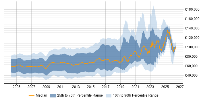 Salary distribution trend for C++ Developer job vacancies in London