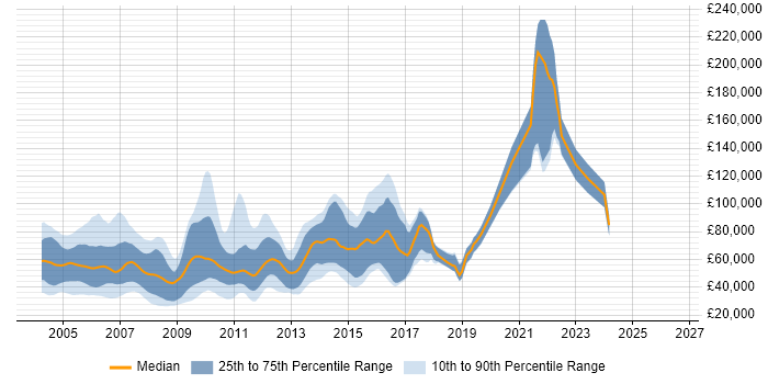 Salary distribution trend for C++ Programmer job vacancies in London