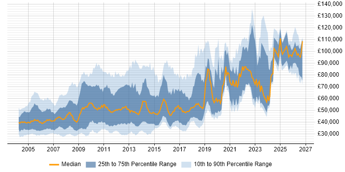 Salary distribution trend for C++ Software Engineer job vacancies in London