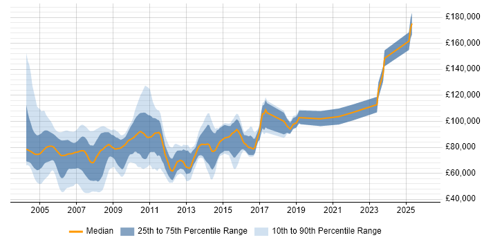 Salary distribution trend for C++ Team Leader job vacancies in London