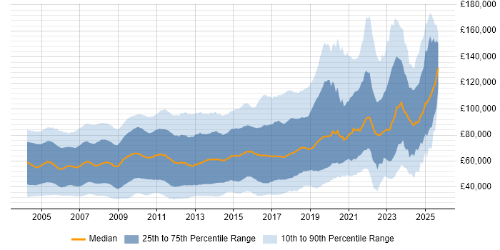 Salary distribution trend for jobs in London citing C++