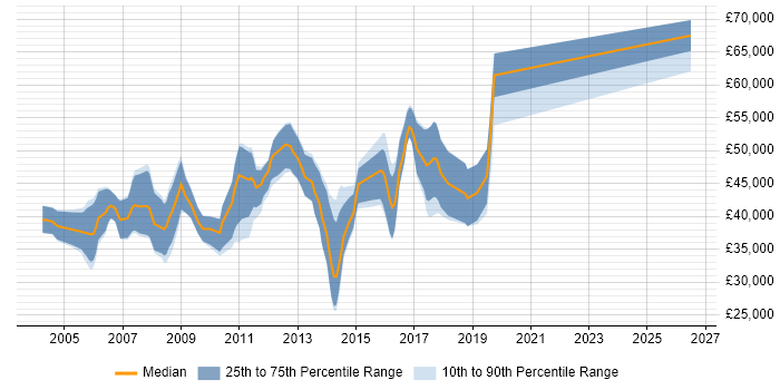 Salary distribution trend for C/C++ Embedded Software Engineer job vacancies in London
