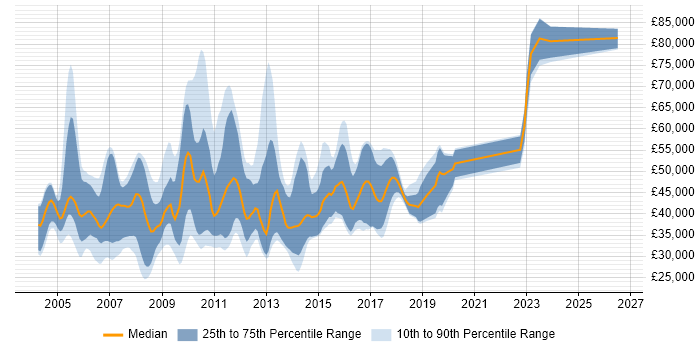Salary distribution trend for C/C++ Software Engineer job vacancies in London