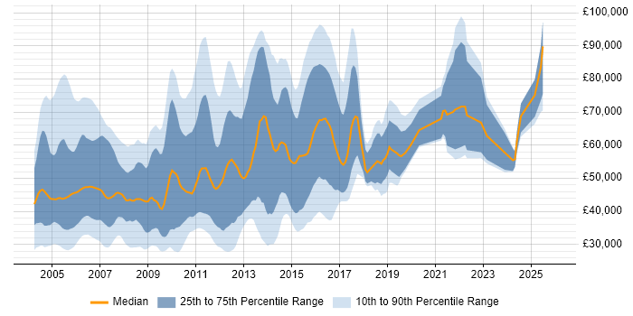 Salary distribution trend for C Developer job vacancies in London