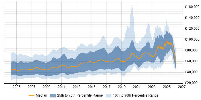 Salary distribution trend for jobs in London citing C