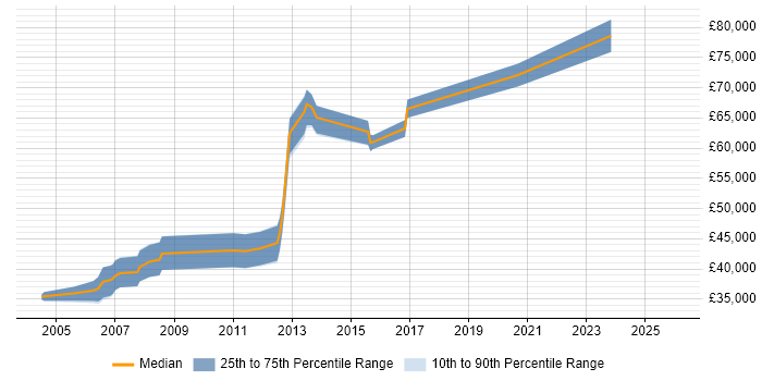 Salary distribution trend for jobs in London citing CA Endevor