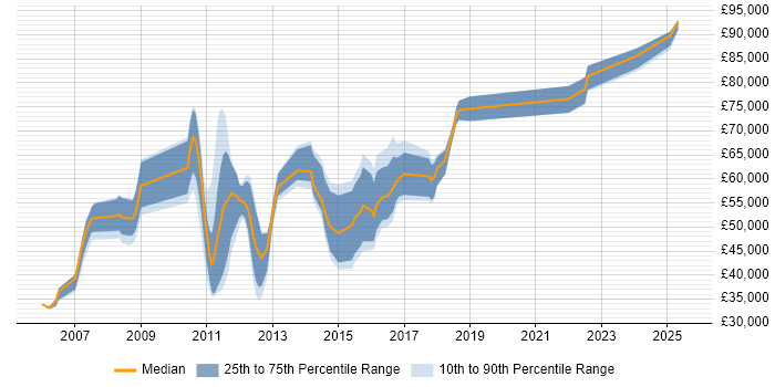 Salary distribution trend for jobs in London citing CA PPM Salary distribution trend for jobs in London citing CA PPM