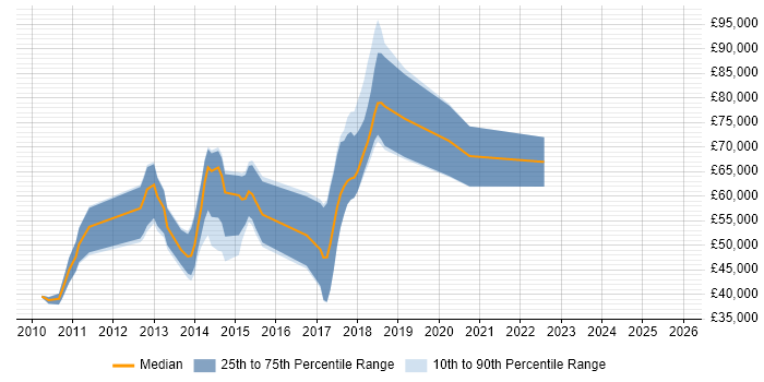 Salary distribution trend for jobs in London citing CA Release Automation
