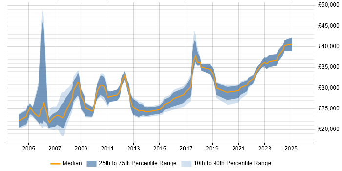 Salary distribution trend for Cabling Engineer job vacancies in London
