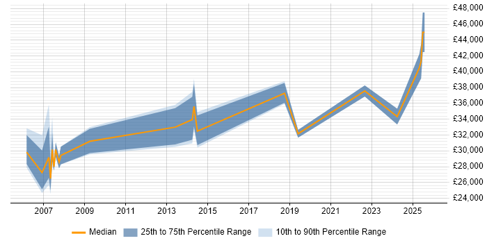 Salary distribution trend for CAD Designer job vacancies in London