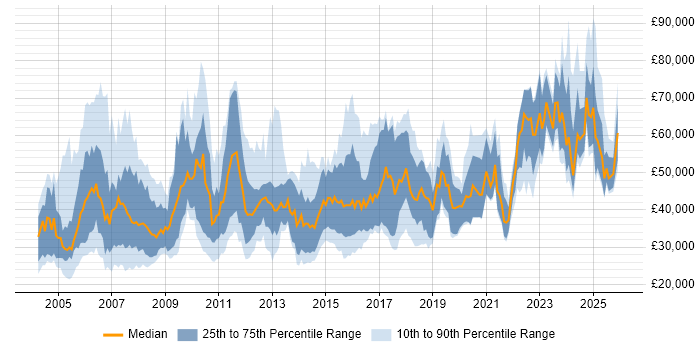 Salary distribution trend for jobs in London citing CAD