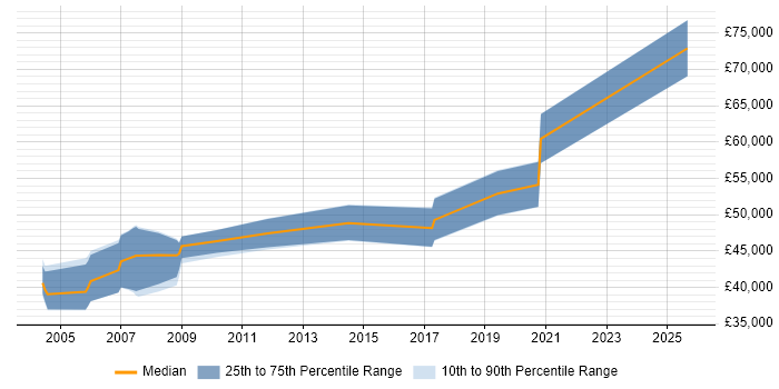 Salary distribution trend for jobs in London citing Cadence