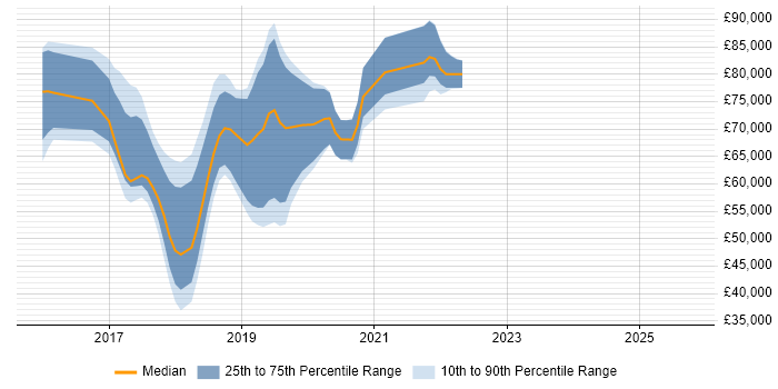 Salary distribution trend for jobs in London citing Caffe