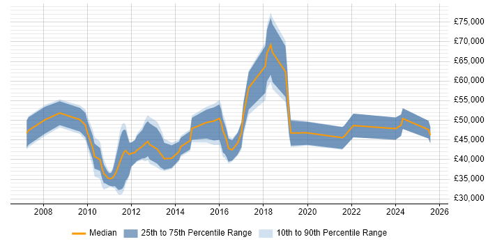 Salary distribution trend for jobs in London citing Campaign Analytics