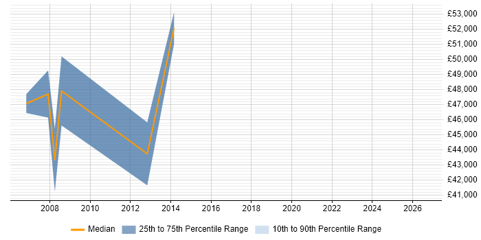 Salary distribution trend for Campaign Planning Manager job vacancies in London