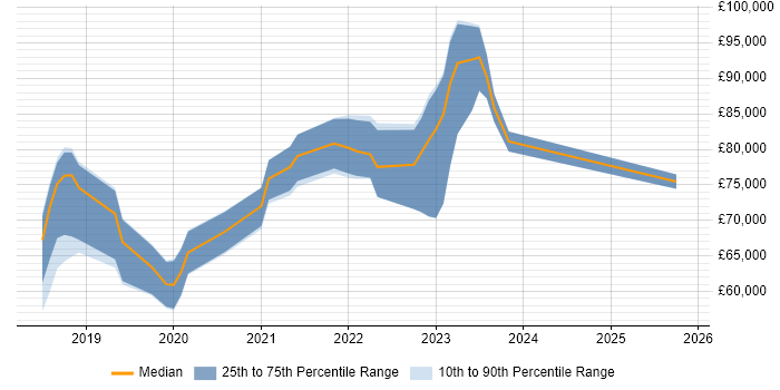 Salary distribution trend for jobs in London citing Camunda