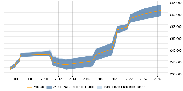 Salary distribution trend for jobs in London citing CAN bus